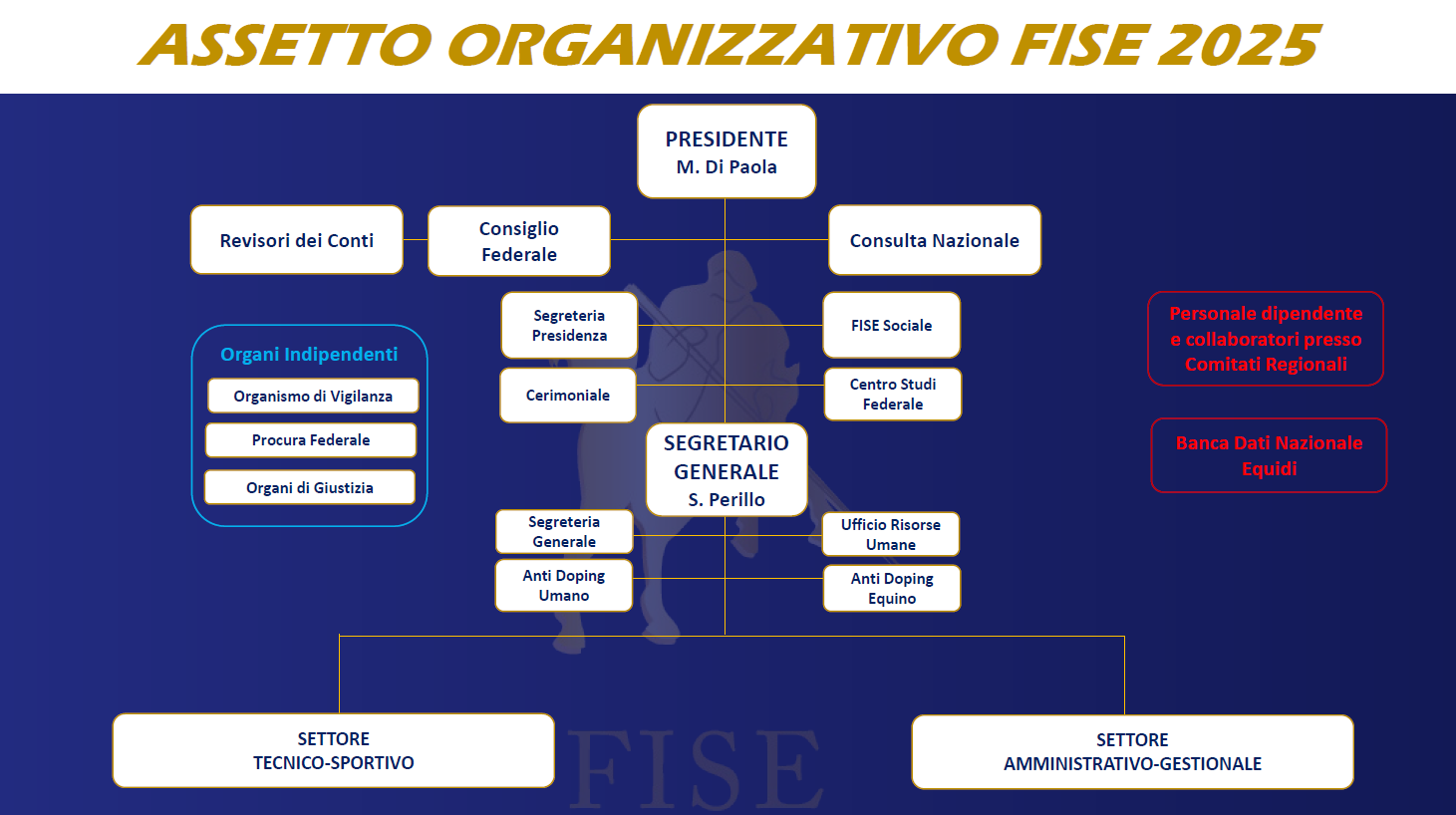 Organigramma 2025