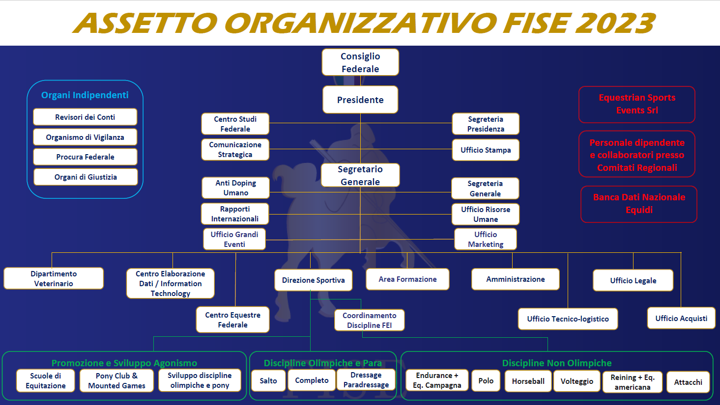 Assetto Organizzativo Fise 2023